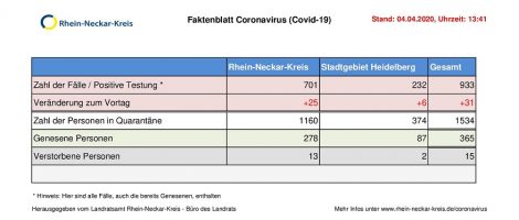4. April 2020 – das Faktenblatt des Rhein-Neckar-Kreis – erweitert …