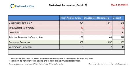 1. Juni 2020 – aktuelles Faktenblatt mit Details des Rhein-Neckar-Kreis …