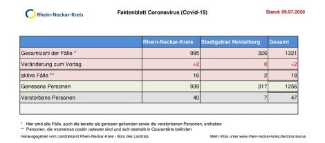 9. Juli 2020 – aktuelles Faktenblatt des Rhein-Neckar-Kreis
