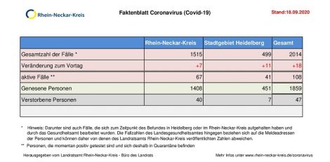 18. September 2020 – aktuelles Faktenblatt des Rhein-Neckar-Kreis