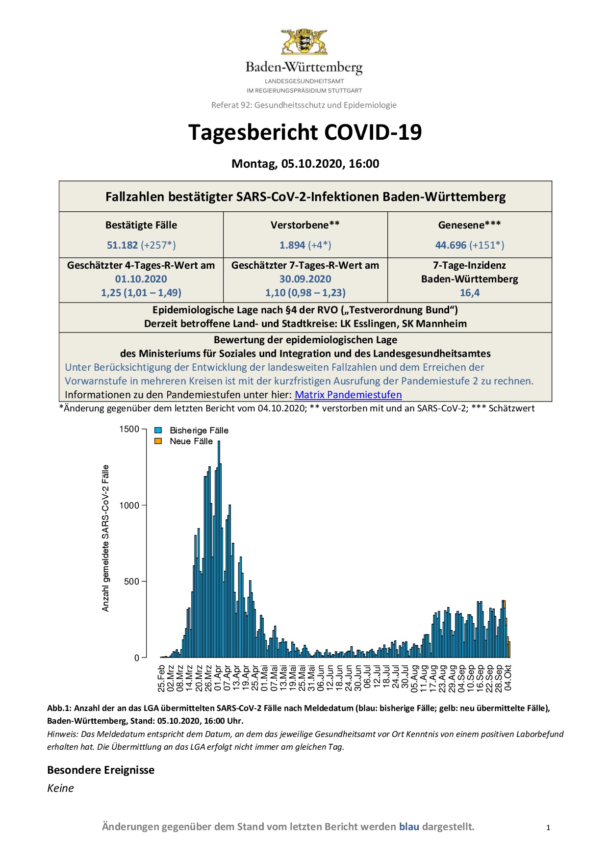 COVID-19 Tagesbericht (05.10.2020) des Landesgesundheitsamts Baden-Württemberg