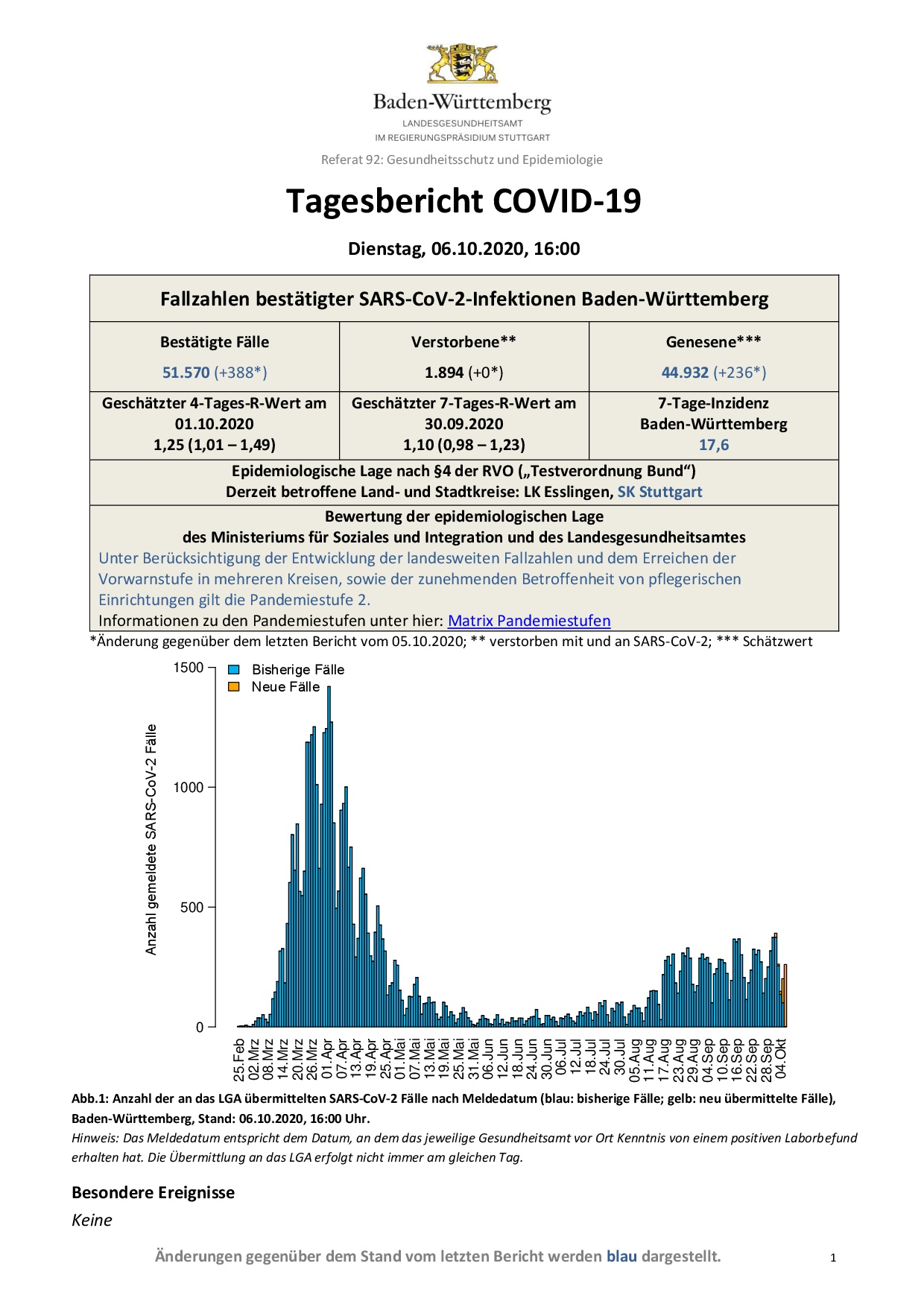 COVID-19 Tagesbericht (06.10.2020) des Landesgesundheitsamts Baden-Württemberg