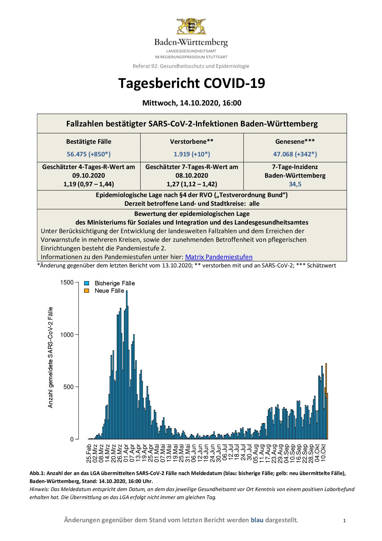 COVID-19 Tagesbericht (14.10.2020) des Landesgesundheitsamts Baden-Württemberg
