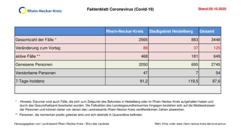 28. Oktober 2020 – aktuelles Faktenblatt des Rhein-Neckar-Kreis