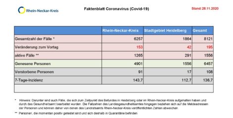 28. November 2020 – das Faktenblatt des Rhein-Neckar-Kreis