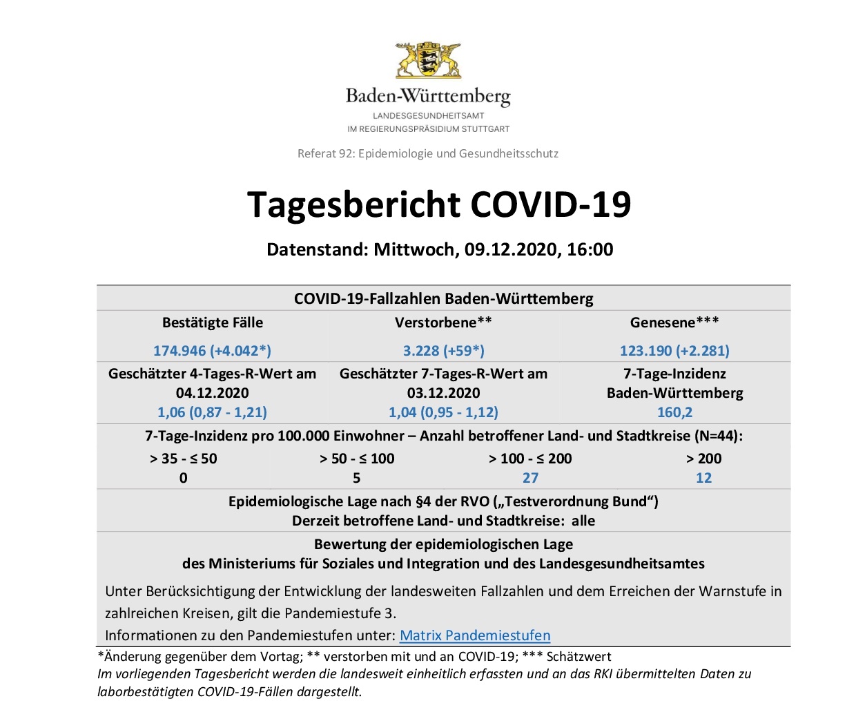 COVID-19 Tagesbericht (09.12.2020) des Landesgesundheitsamts Baden-Württemberg – (ausführlicher)