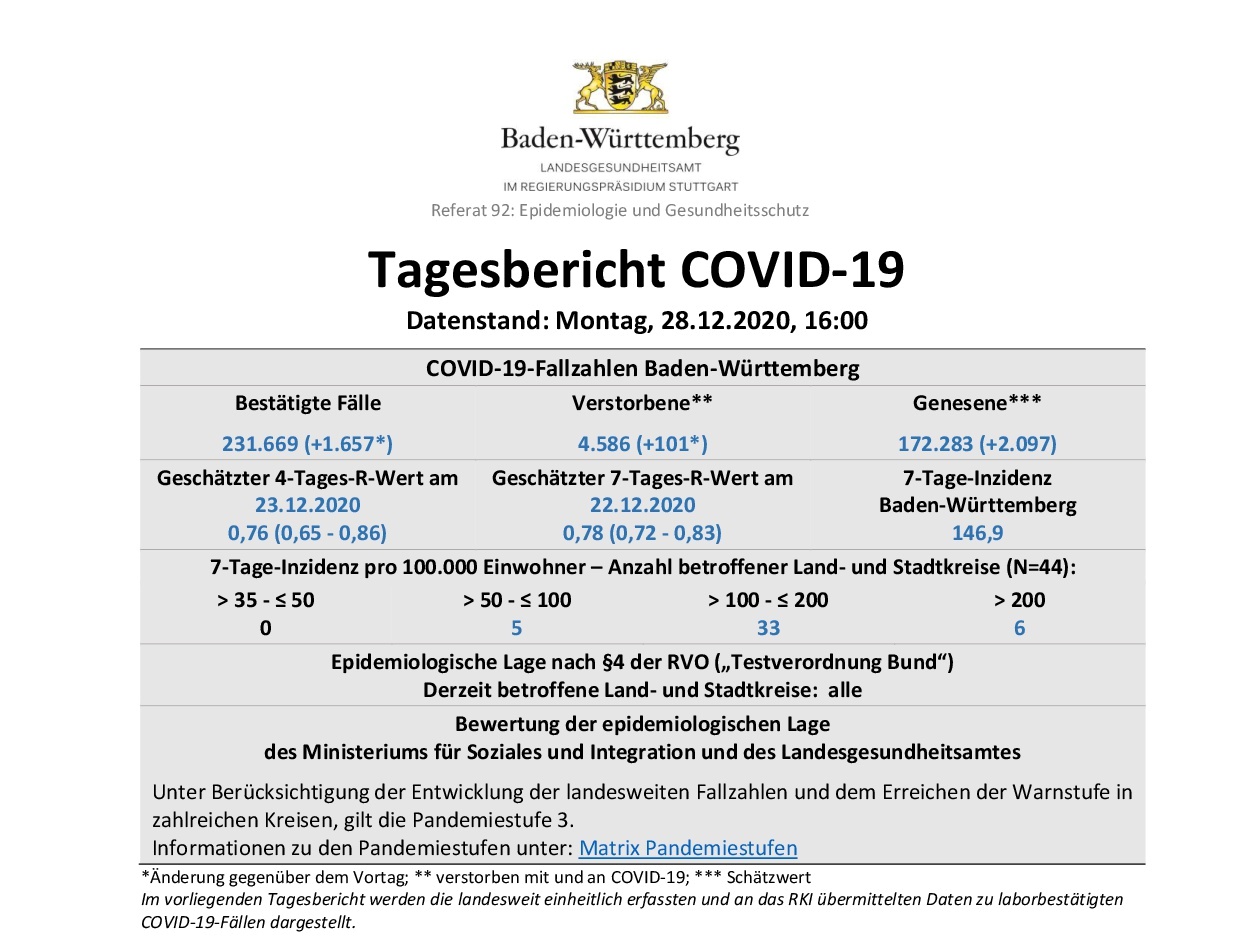 COVID-19 Tagesbericht (28.12.2020) des Landesgesundheitsamts Baden-Württemberg – (ausführlich)