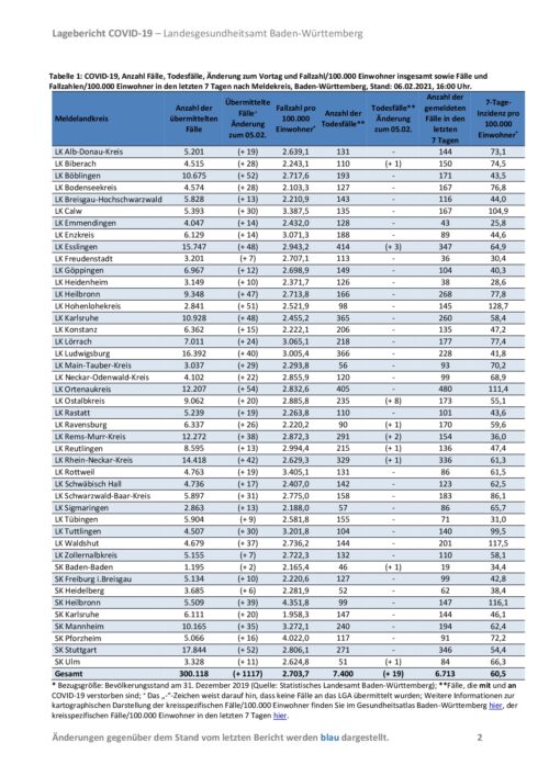 Covid 19 Tagesbericht 06 02 2021 Des Landesgesundheitsamts Baden Wurttemberg Ausfuhrlich Kraichgau Lokal