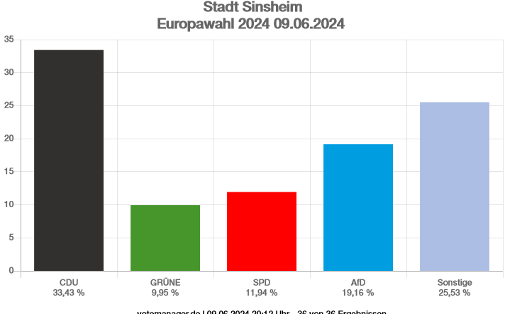 Vorläufiges Ergebnis Europawahl in Sinsheim