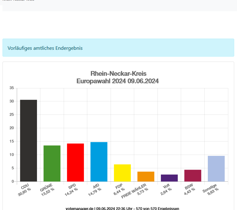Ergebnis der Europawahl 2024 im Rhein-Neckar-Kreis