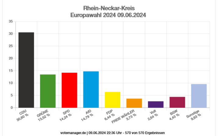 Ergebnis der Europawahl 2024 im Rhein-Neckar-Kreis