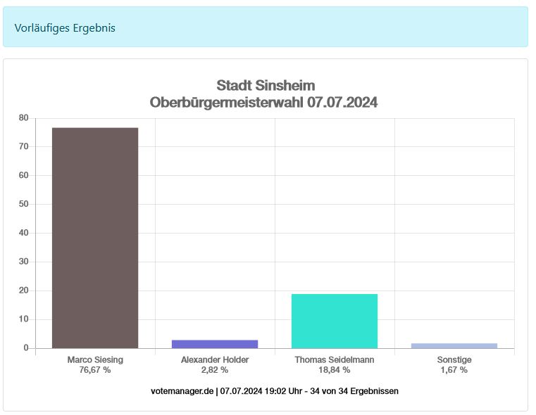 Sinsheim: vorläufiges Ergebnis der Oberbürgermeisterwahl Sinsheim 2024