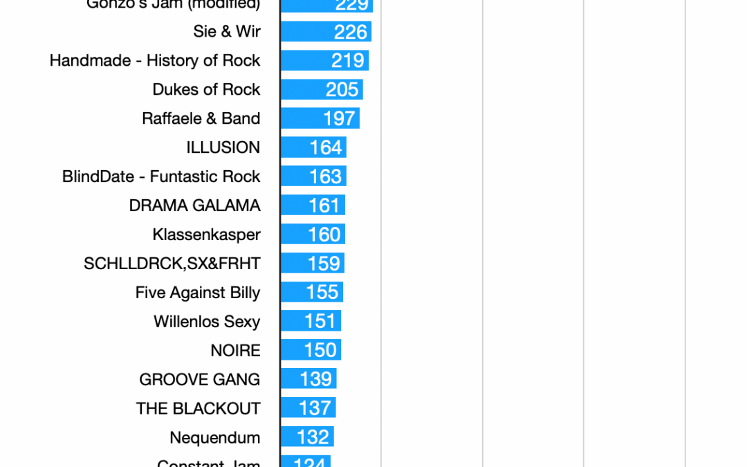 FATE Music Covers und EVERMIND gewinnen Publikumsvoting