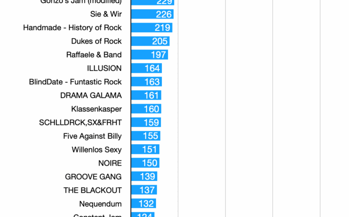 FATE Music Covers und EVERMIND gewinnen Publikumsvoting